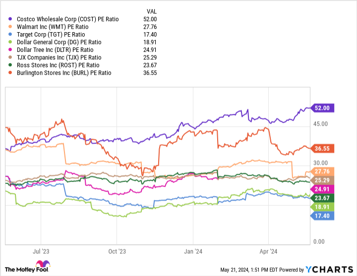 PE COST Ratio Chart