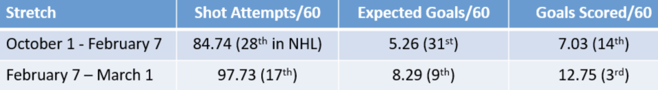 (Table via The Athletic/Charlie O'Connor; stats courtesy of Evolving Hockey.)