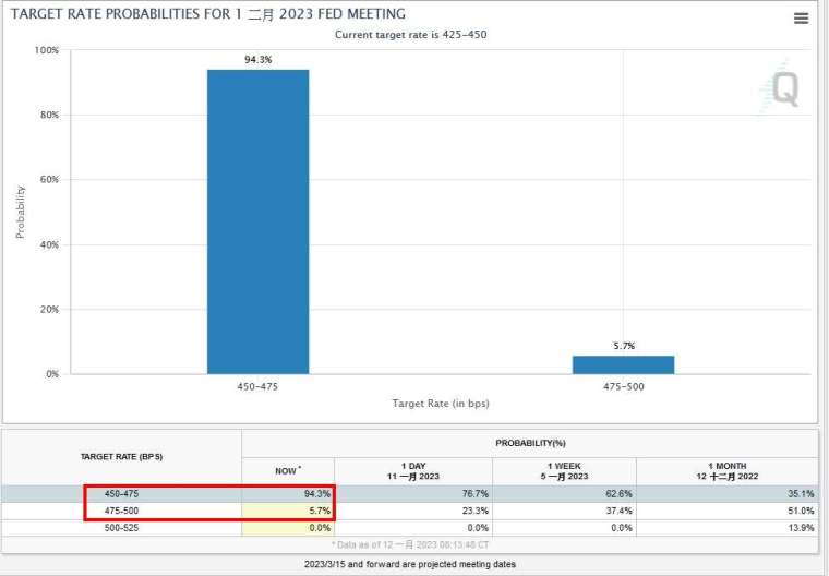 圖：芝商所Fedwatch Tool
