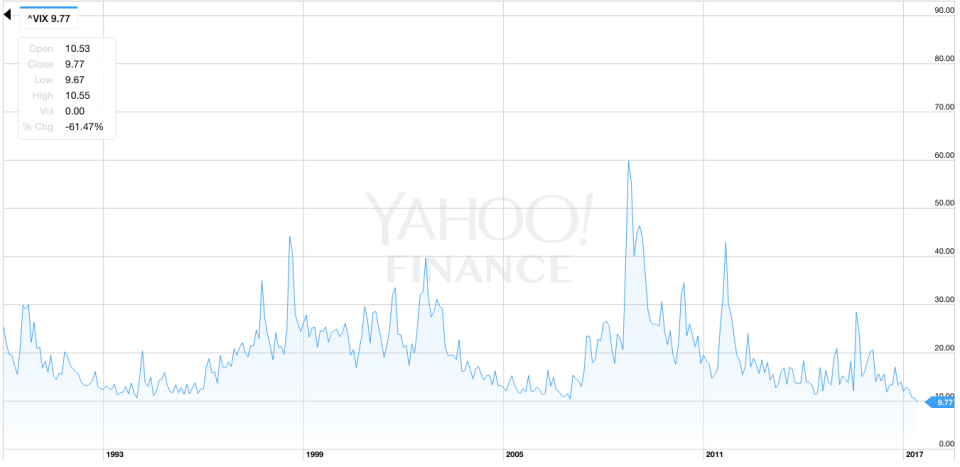 Índice de volatilidad del S&P 500