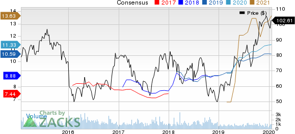 Group 1 Automotive, Inc. Price and Consensus