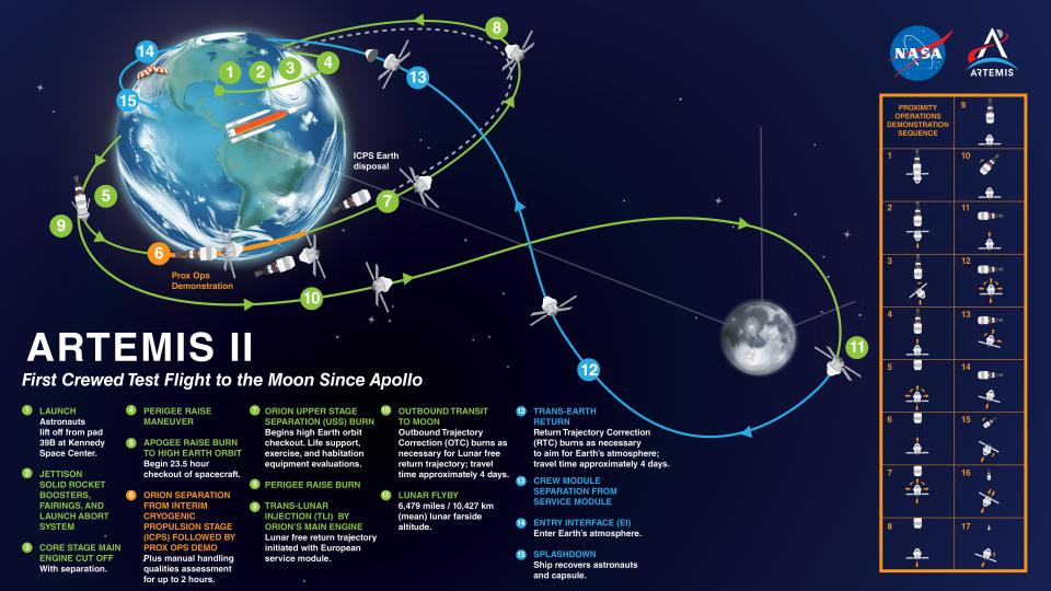 This graphic shows the mission map of Artemis II, the first crewed flight of NASA’s deep space exploration system: the Orion spacecraft, Space Launch System (SLS) rocket and the ground systems at Kennedy Space Center in Cape Canaveral, Florida. During their mission, four astronauts will confirm all of the spacecraft’s systems operate as designed with people aboard in the actual environment of deep space, over the course of about a 10-day mission. The Artemis II flight test will pave the way to land the first woman and next man on the Moon on Artemis III.