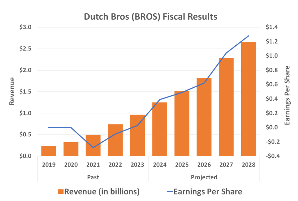 Dutch Bros zal naar verwachting in ieder geval tot 2028 een sterke omzet- en winstgroei rapporteren.