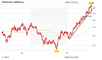 Blutbad bei Lufthansa, Easyjet und Ryanair: Was nun?