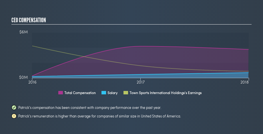 NasdaqGM:CLUB CEO Compensation, April 3rd 2019