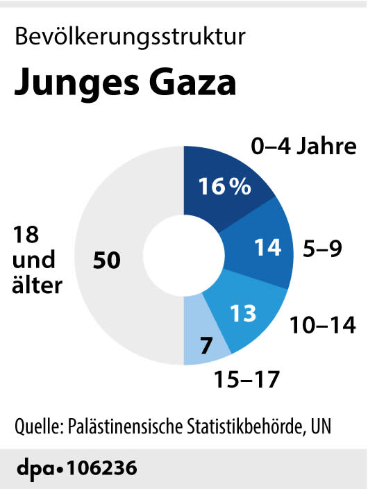 Altersstruktur der Bevölkerung im Gazastreifen. Grafik: Mühlenbruch, Redaktion: J. Schneider