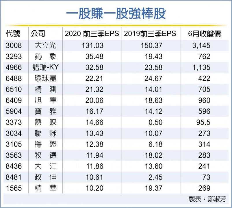 一股賺一股強棒股