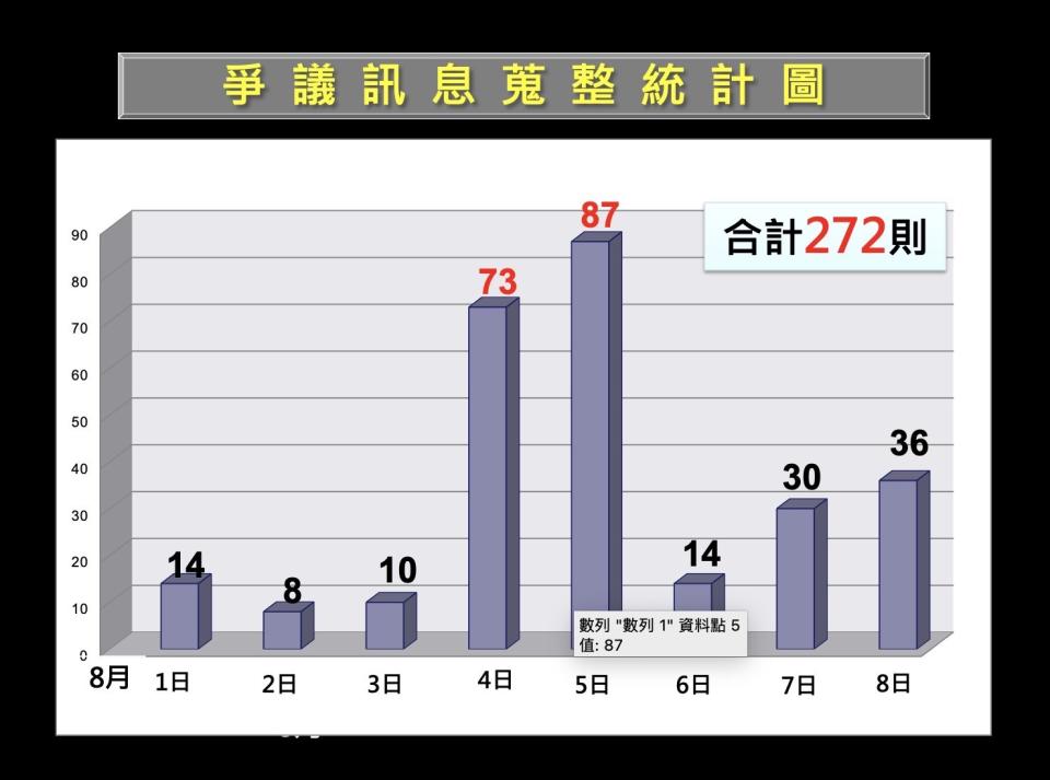 國防部今召開臨時記者會，統計爭議訊息。 圖：國防部提供