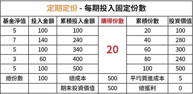 定期定份：指每月投資「固定的基金份數」