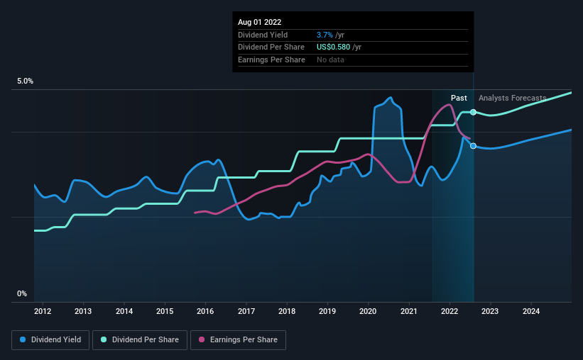 historic-dividend