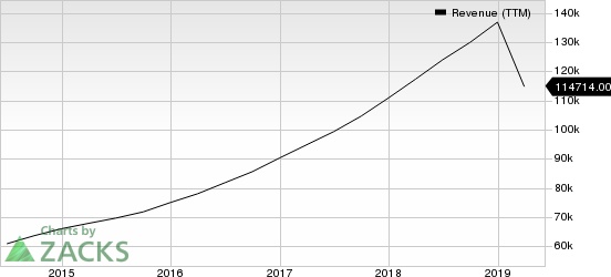 Alphabet Inc. Revenue (TTM)