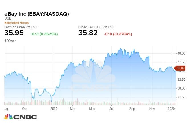 eBay過去12個月股價走勢