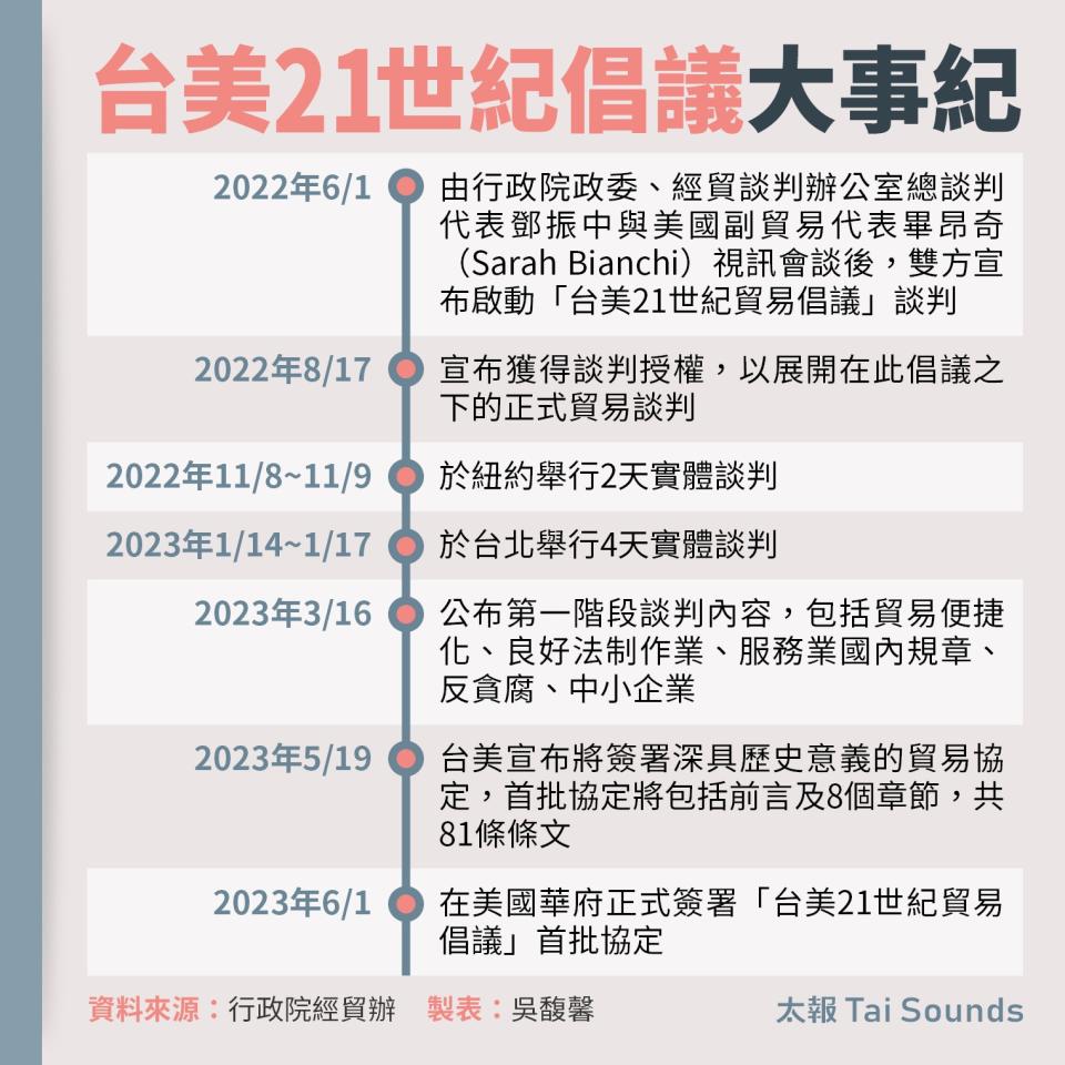 台美21世紀貿易倡議大事紀