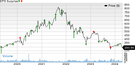 Bio-Rad Laboratories, Inc. Price and EPS Surprise