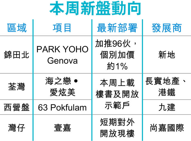 新盤共沽19伙 春節後最少