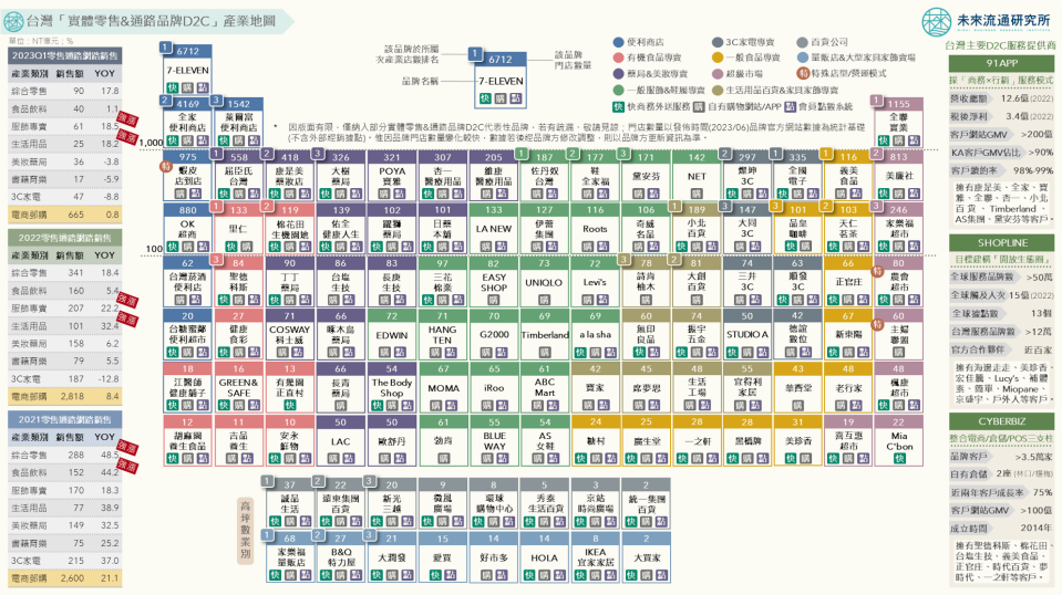 <a href="https://www.mirai.com.tw/2023-taiwan-physical-retail-and-brand-d2c-industry-map/" rel="nofollow noopener" target="_blank" data-ylk="slk:未來流通研究所;elm:context_link;itc:0;sec:content-canvas" class="link ">未來流通研究所</a>