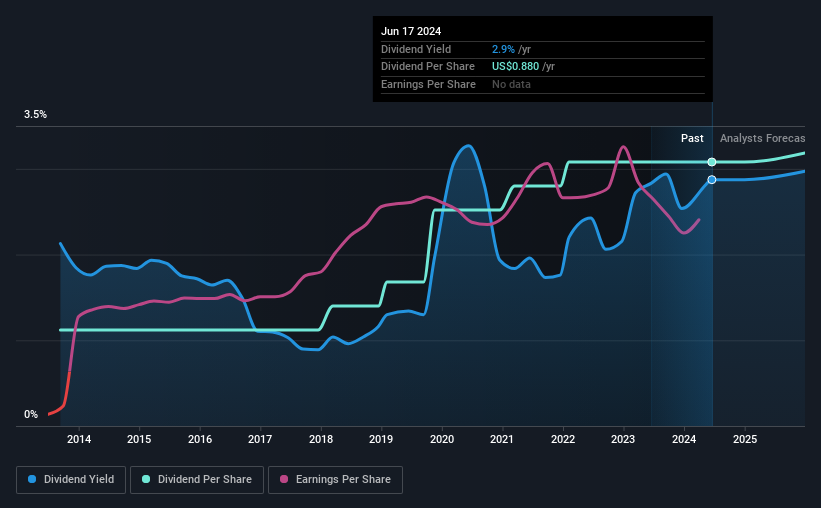 historic-dividend