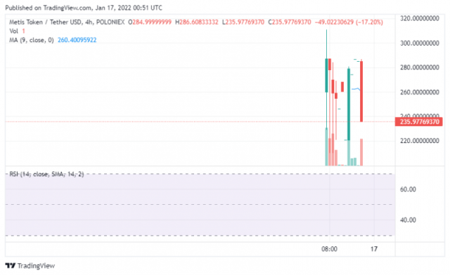 METIS’s MACD line is above the neutral zone. Source: Coingecko