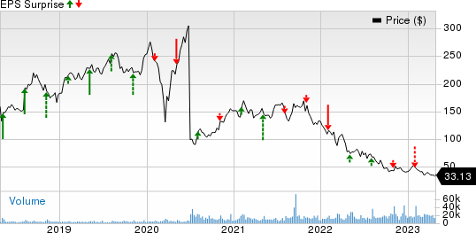 Match Group Inc. Price and EPS Surprise