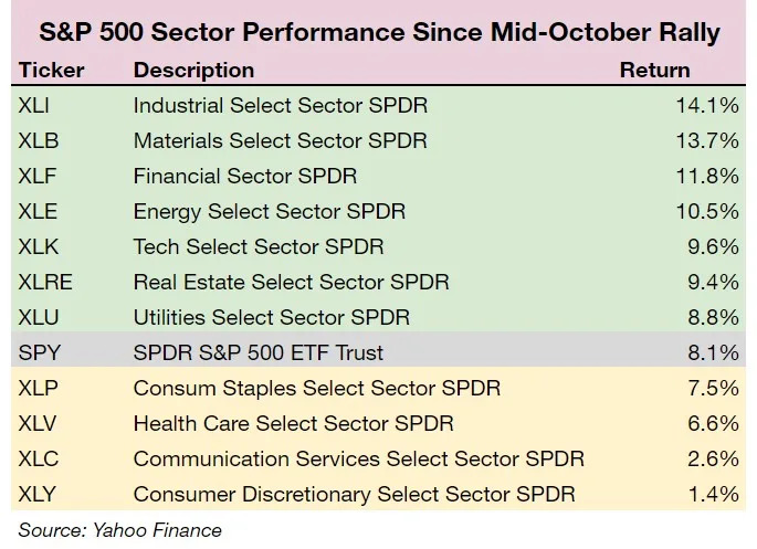 S&P 500 Sector Performance