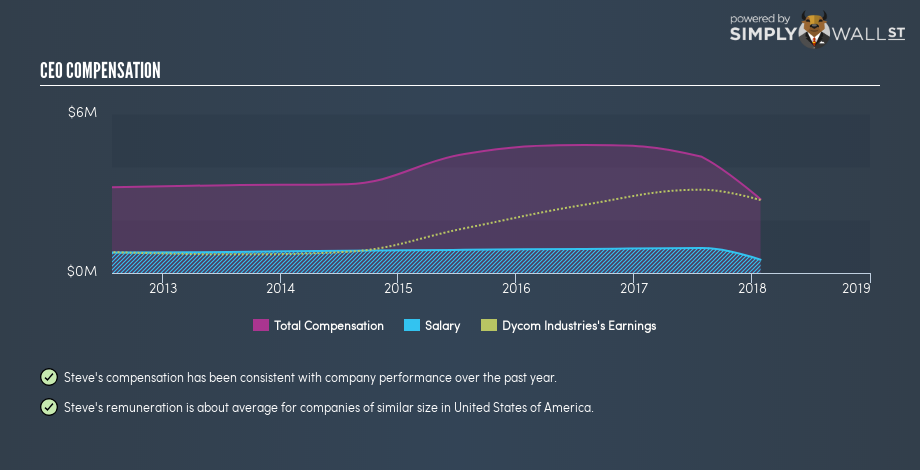 NYSE:DY CEO Compensation February 4th 19