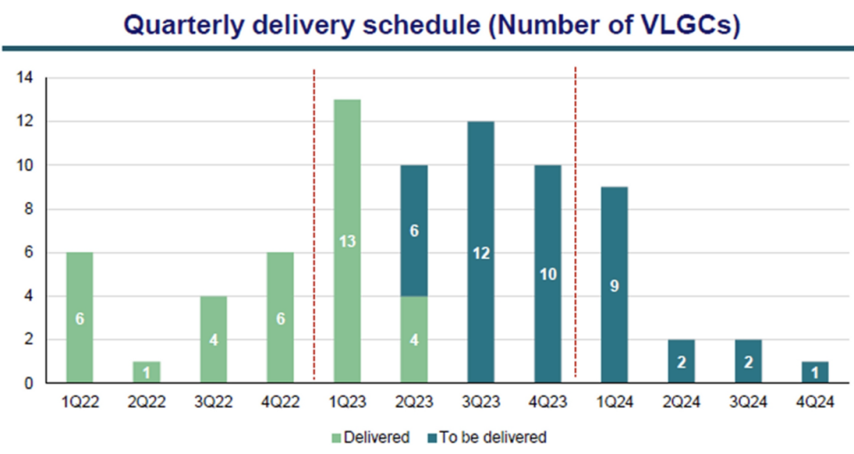 (Chart: BW LPG Q1 2023 investor presentation)