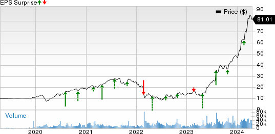 Vertiv Holdings Co. Price and EPS Surprise