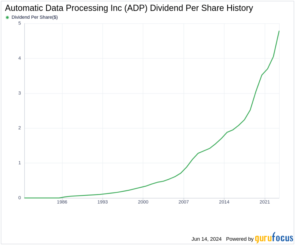 Automatic Data Processing Inc's Dividend Analysis