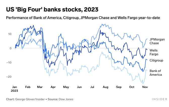 Chart showing the US big four bank stocks in 2023