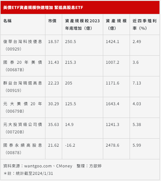 放大年終獎金00878、00929、0056買哪支？高股息、債券ETF哪個好？
