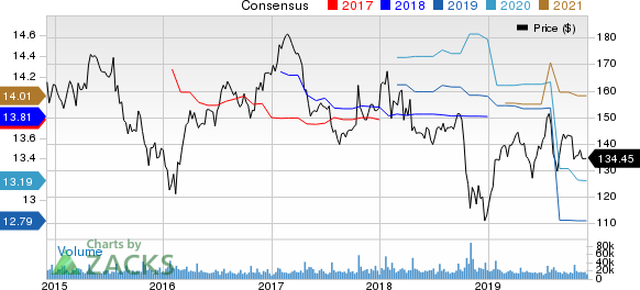 International Business Machines Corporation Price and Consensus