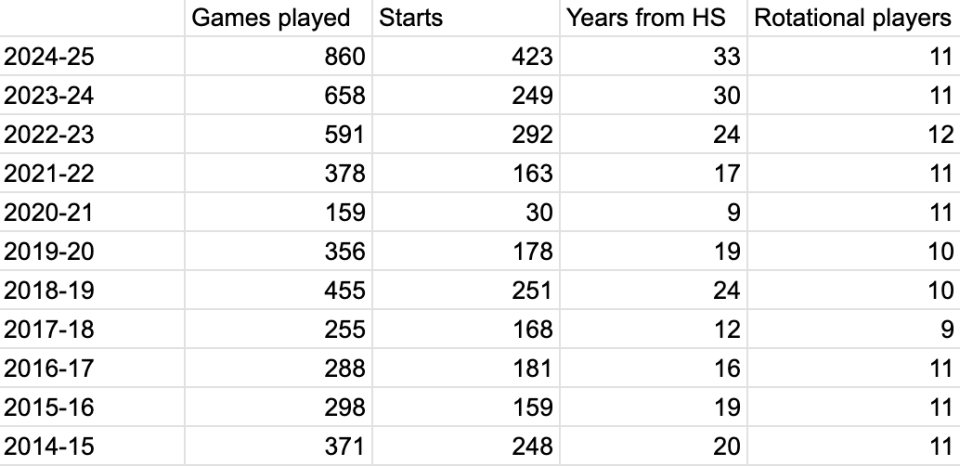 A look at how many games played and starts Auburn men's basketball players have had at the Division I level heading into each of Bruce Pearl's 11 seasons on the Plains. The number of years removed from high school is also included.