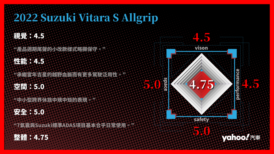 2022 Suzuki Vitara S Allgrip 分項評比。