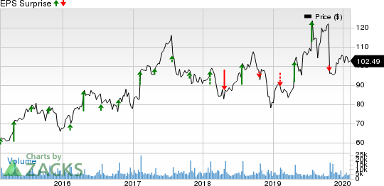 Hasbro, Inc. Price and EPS Surprise