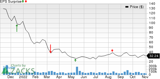 Rivian Automotive, Inc. Price and EPS Surprise