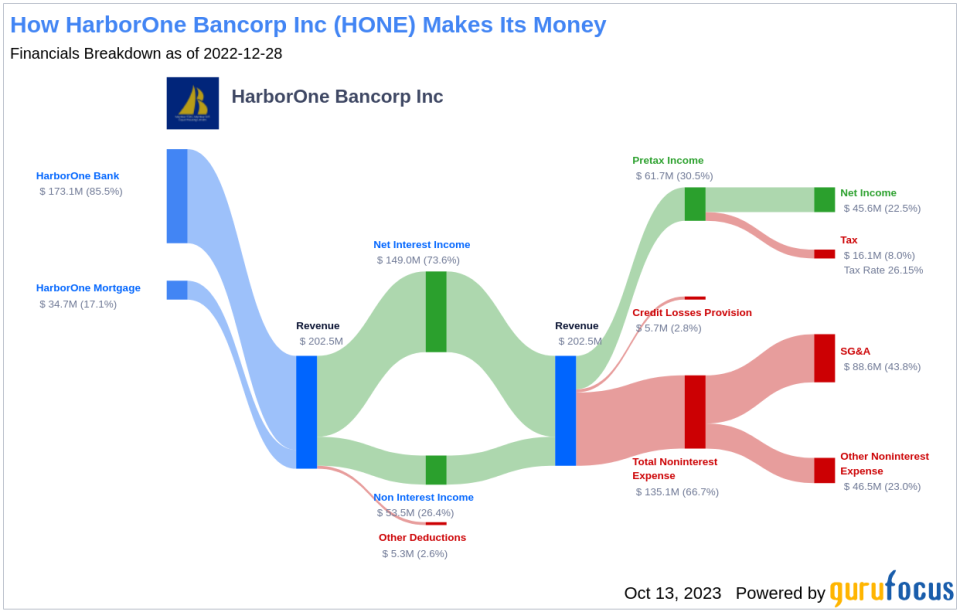 HarborOne Bancorp Inc's Dividend Analysis
