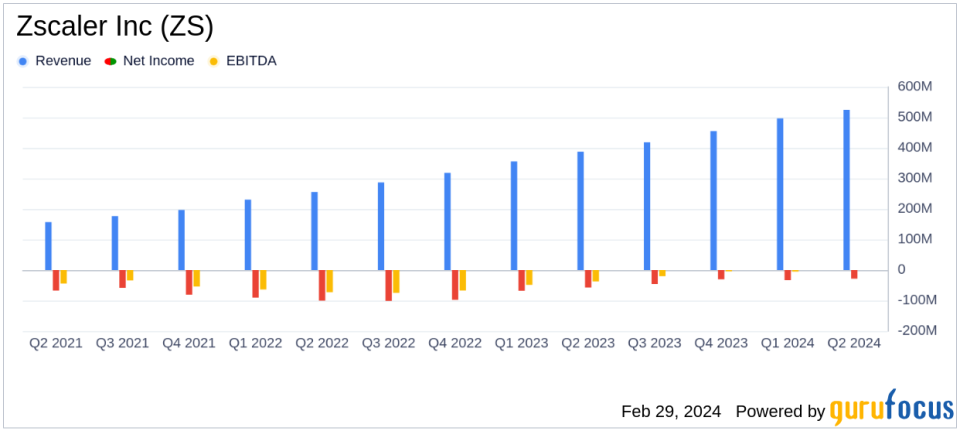 Zscaler Inc (ZS) Reports Robust Revenue Growth and Improved Profitability in Q2 Fiscal 2024