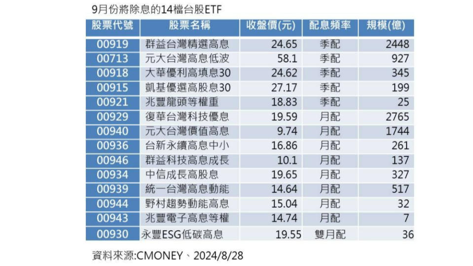 台股ETF發紅包　00919、00946等14檔 9月將配息。資料照