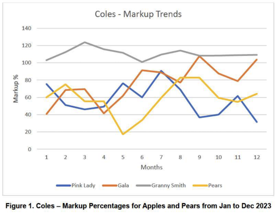 Chart showing how Coles marks up the prices of apples and pairs.