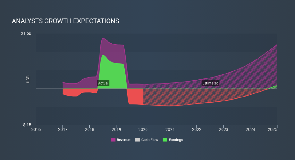 NasdaqGS:NKTR Past and Future Earnings, March 1st 2020