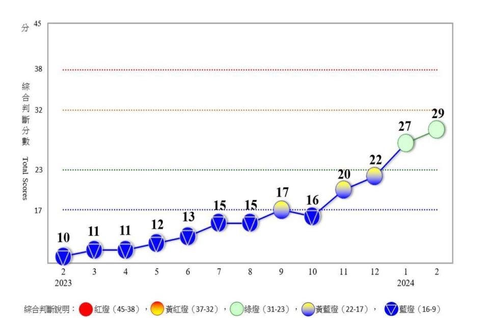 國發會公布2月景氣對策信號為綠燈，綜合判斷分數為29分。（圖：國發會提供）