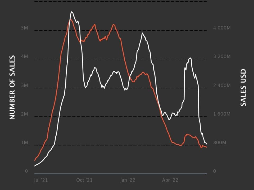 The number of monthly NFT sales fell from above 5 million in 2021, to below 1 million in June 2022 (NonFungible)