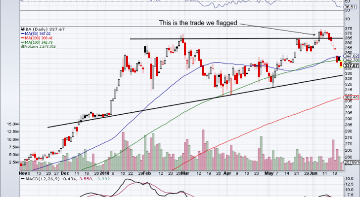 top stock trades for this week