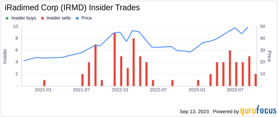 Insider Sell: Roger Susi Sells 10,000 Shares of iRadimed Corp (IRMD)