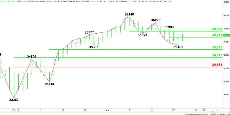 Daily December E-mini Dow Jones Industrial Average