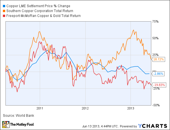 Copper LME Settlement Price Chart