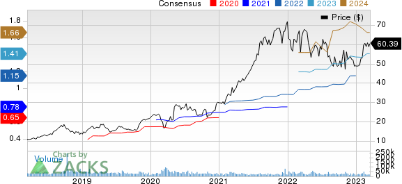 Fortinet, Inc. Price and Consensus