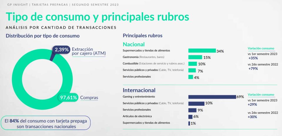 Datos de consumos con tarjetas prepagas de Global Processing