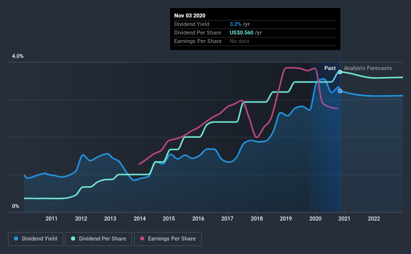 historic-dividend