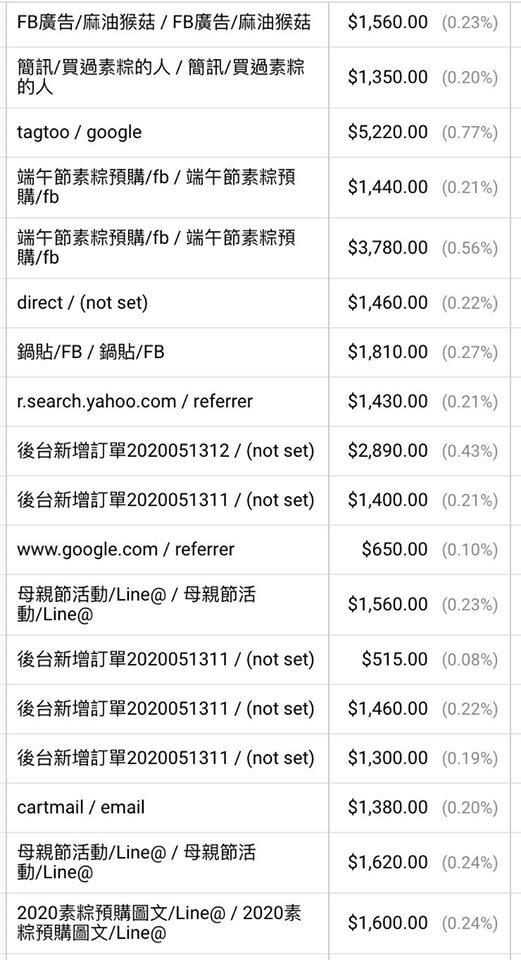 開闢多個渠道、多個流量來源，並標示清楚，才能針對不同地方加強。／圖：作者提供